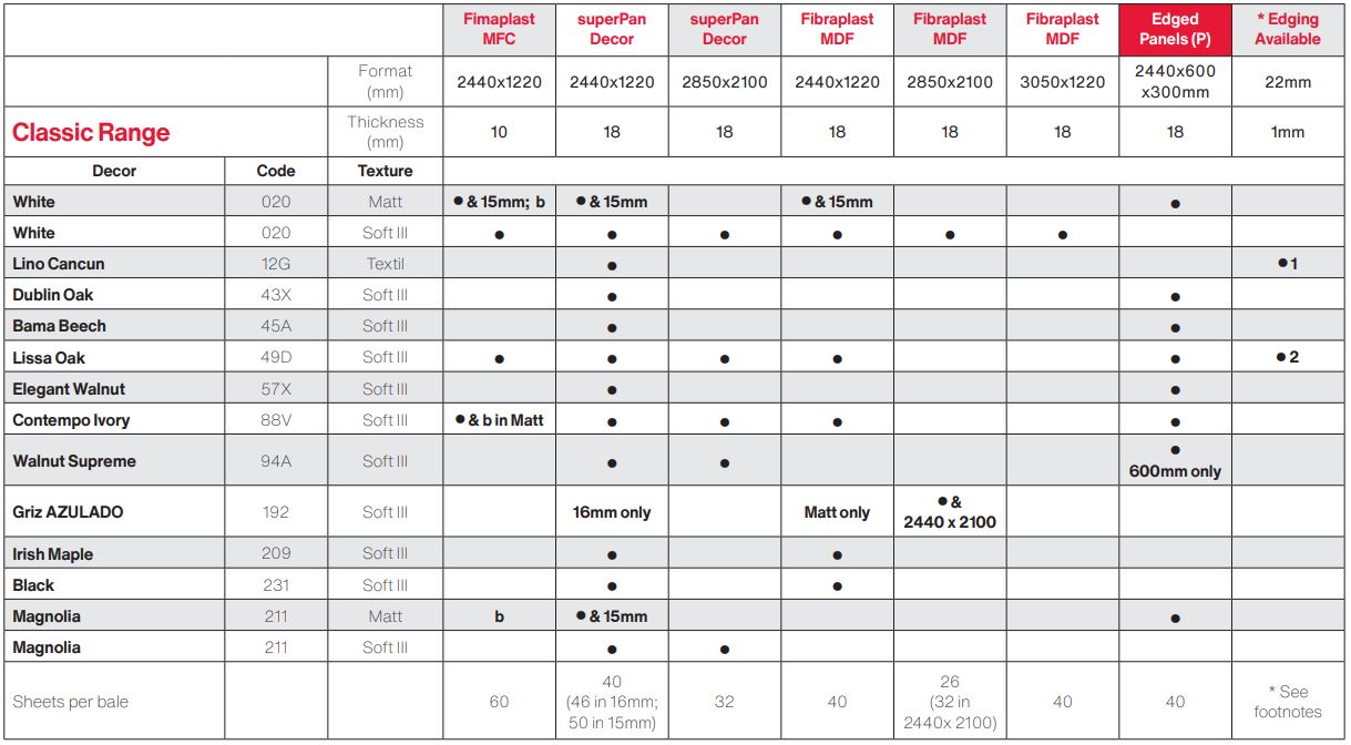 Noyeks Newmans - Finsa - Melamine - Sheet Materials