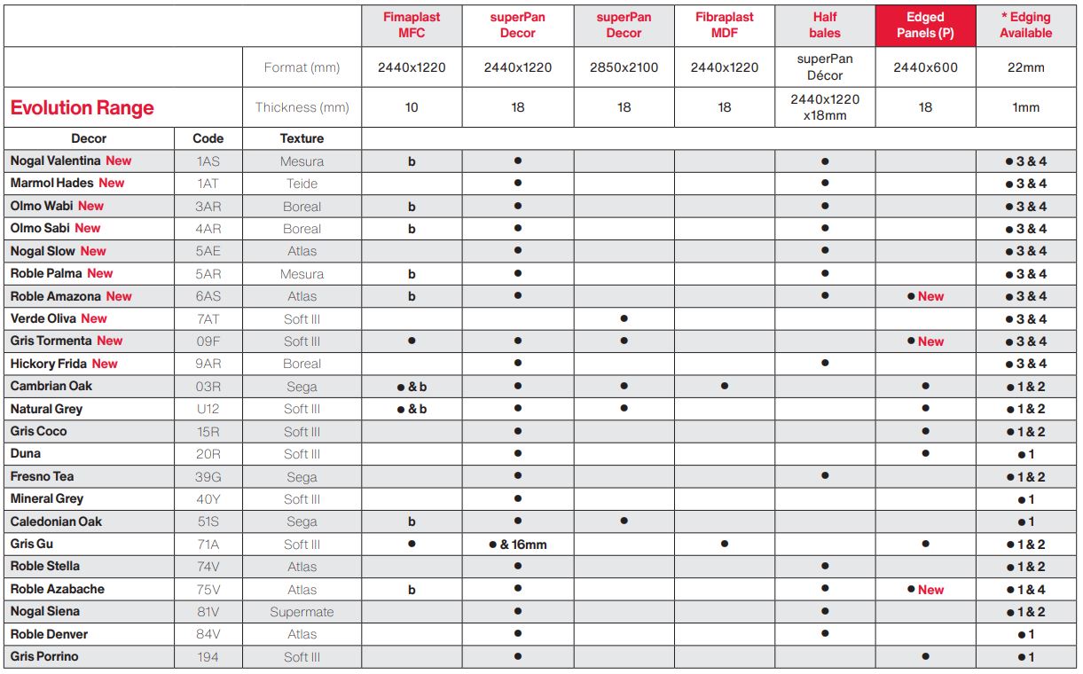Noyeks - Finsa - Melamine Boards - Panel Products - Sheet Materials